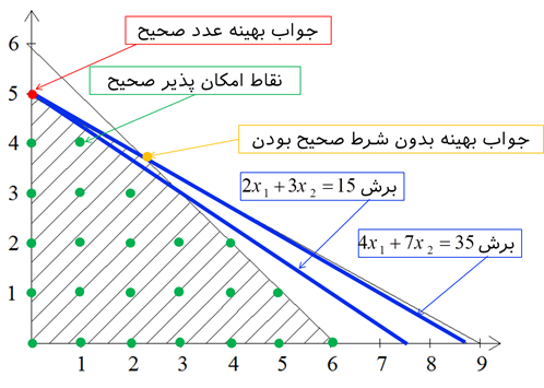 روش حل صفحه برش 