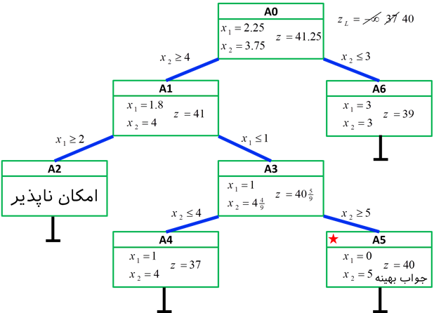 حل مدل برنامه ریزی عدد صحیح